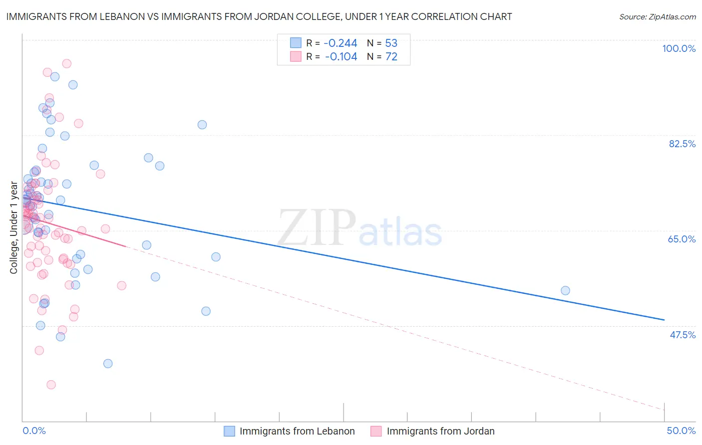 Immigrants from Lebanon vs Immigrants from Jordan College, Under 1 year