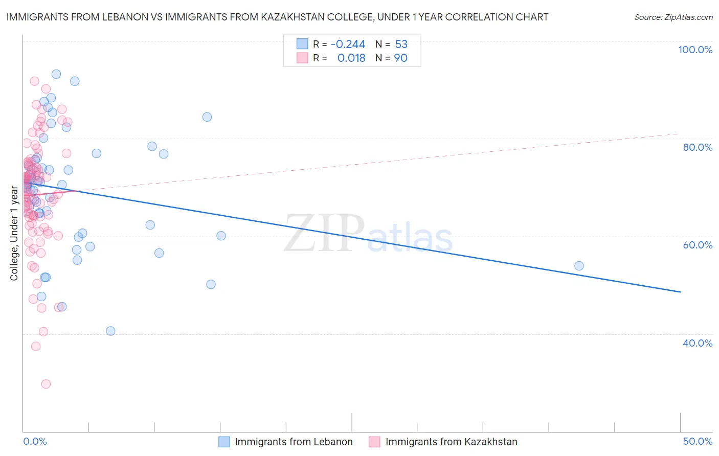 Immigrants from Lebanon vs Immigrants from Kazakhstan College, Under 1 year