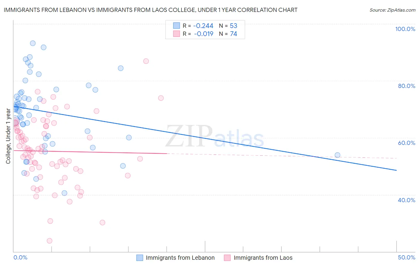 Immigrants from Lebanon vs Immigrants from Laos College, Under 1 year