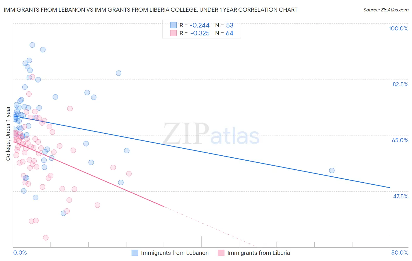 Immigrants from Lebanon vs Immigrants from Liberia College, Under 1 year