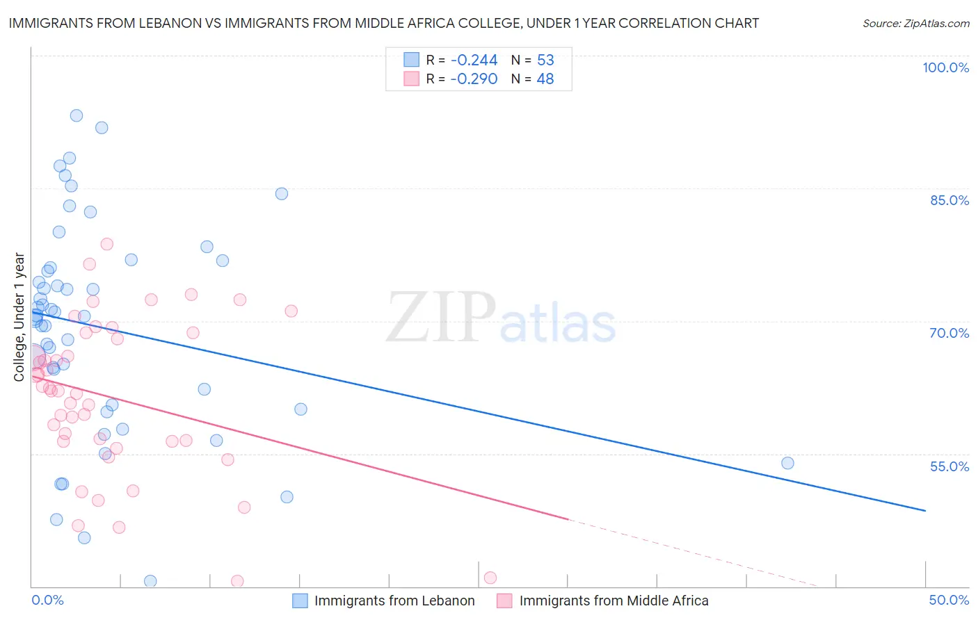 Immigrants from Lebanon vs Immigrants from Middle Africa College, Under 1 year