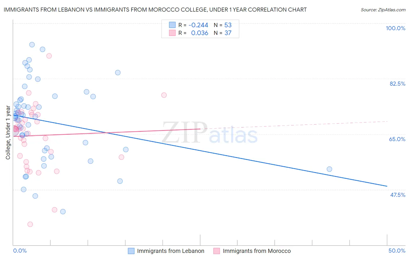 Immigrants from Lebanon vs Immigrants from Morocco College, Under 1 year