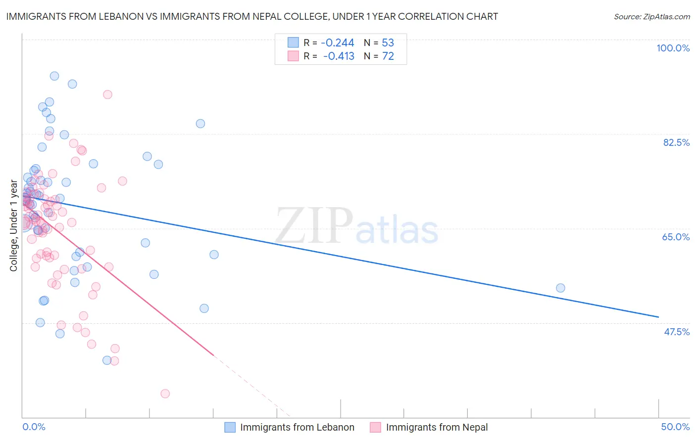 Immigrants from Lebanon vs Immigrants from Nepal College, Under 1 year