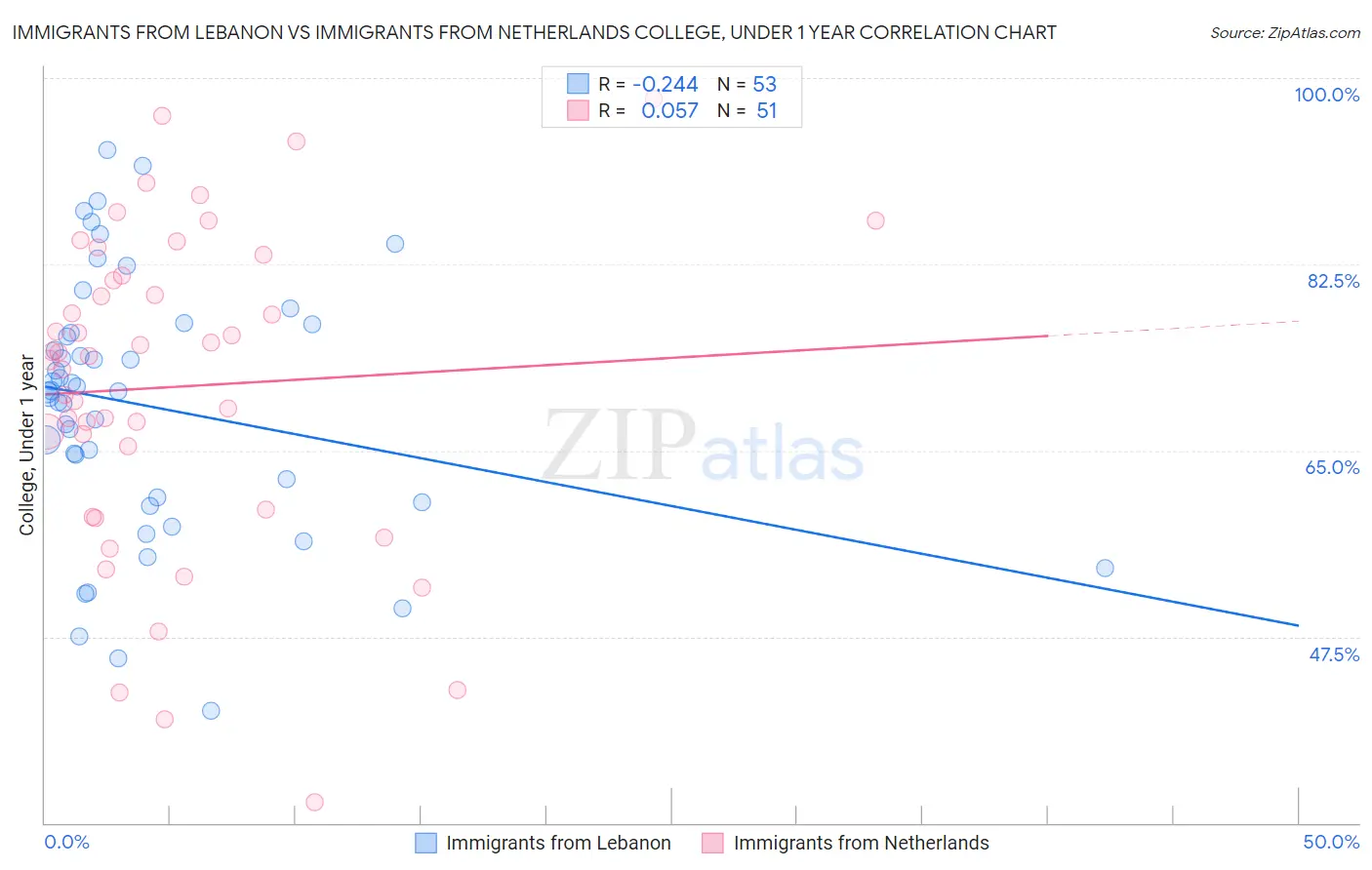 Immigrants from Lebanon vs Immigrants from Netherlands College, Under 1 year