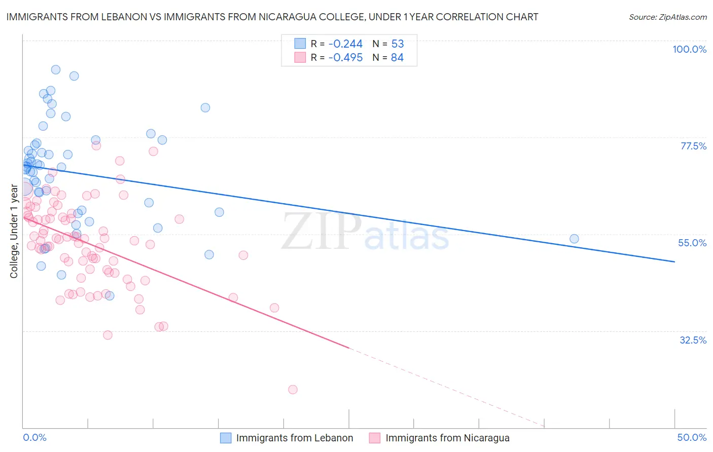 Immigrants from Lebanon vs Immigrants from Nicaragua College, Under 1 year