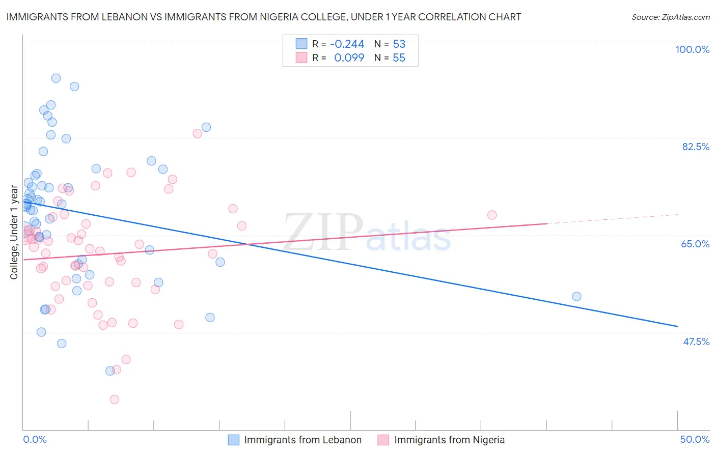 Immigrants from Lebanon vs Immigrants from Nigeria College, Under 1 year