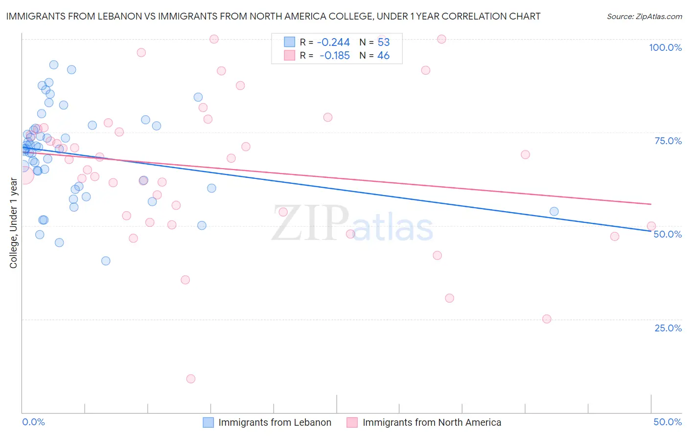 Immigrants from Lebanon vs Immigrants from North America College, Under 1 year