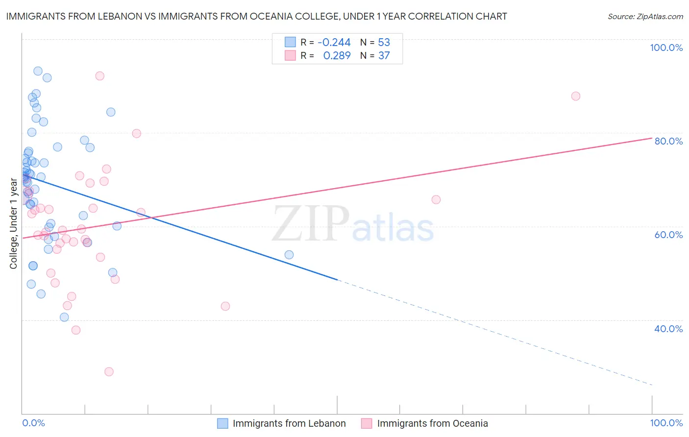 Immigrants from Lebanon vs Immigrants from Oceania College, Under 1 year