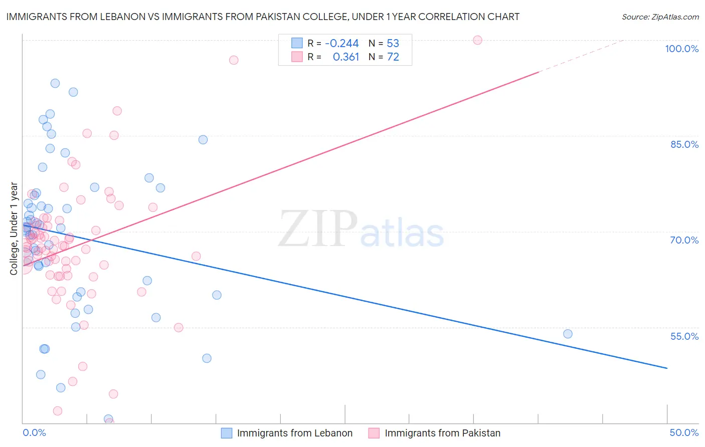 Immigrants from Lebanon vs Immigrants from Pakistan College, Under 1 year