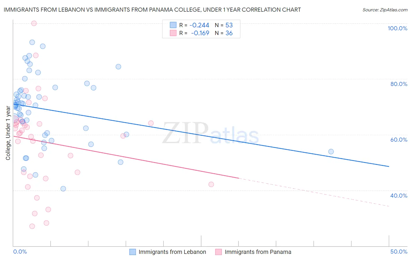 Immigrants from Lebanon vs Immigrants from Panama College, Under 1 year