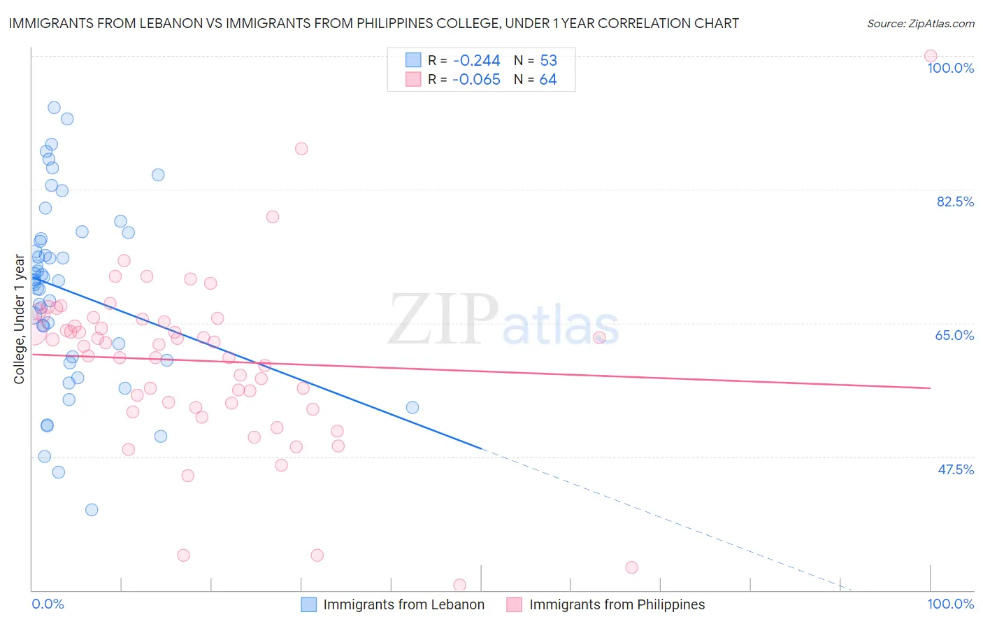Immigrants from Lebanon vs Immigrants from Philippines College, Under 1 year