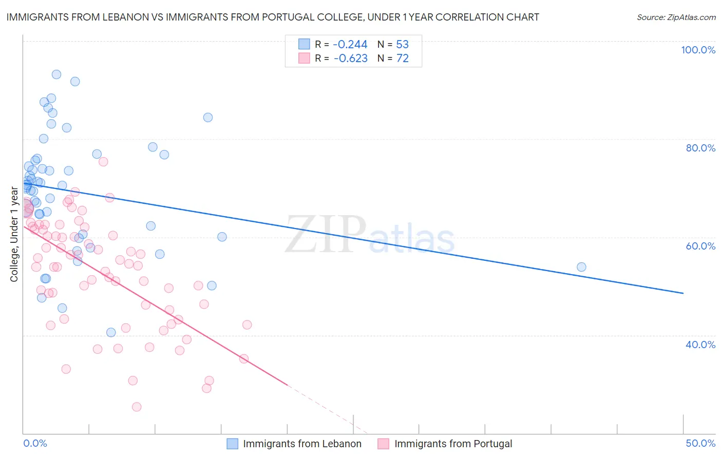 Immigrants from Lebanon vs Immigrants from Portugal College, Under 1 year