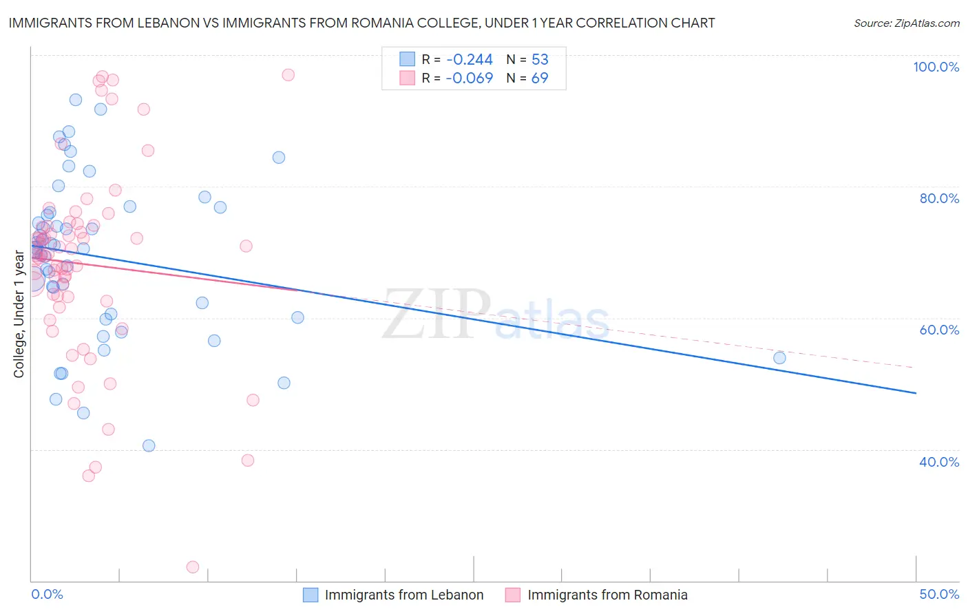 Immigrants from Lebanon vs Immigrants from Romania College, Under 1 year