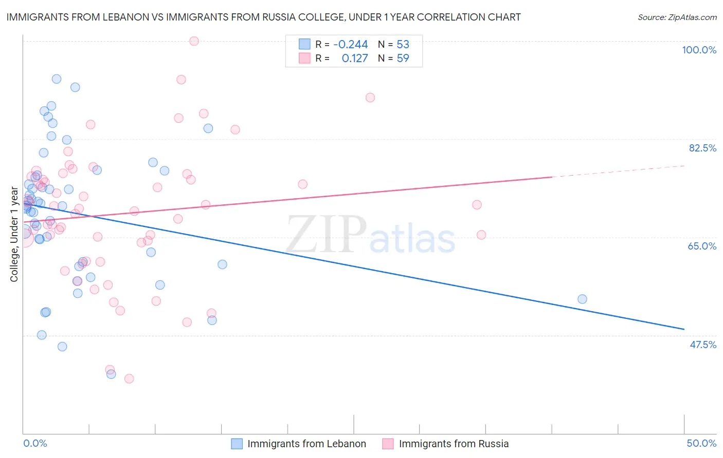 Immigrants from Lebanon vs Immigrants from Russia College, Under 1 year