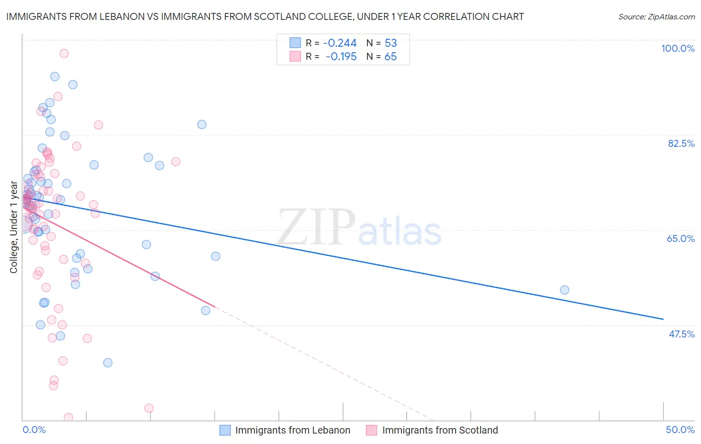 Immigrants from Lebanon vs Immigrants from Scotland College, Under 1 year