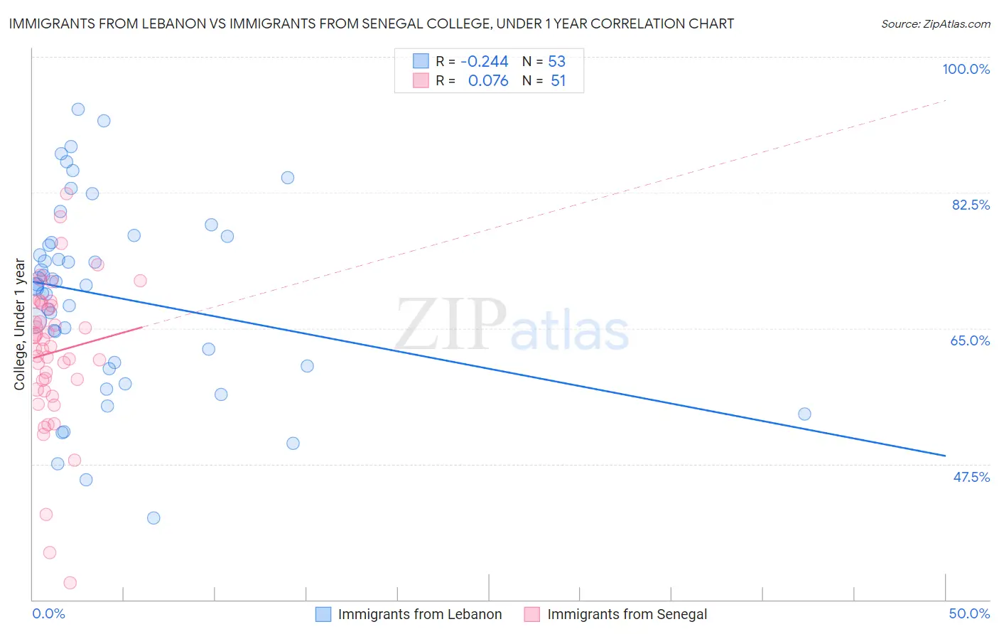 Immigrants from Lebanon vs Immigrants from Senegal College, Under 1 year