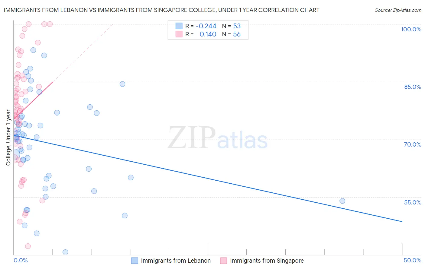 Immigrants from Lebanon vs Immigrants from Singapore College, Under 1 year