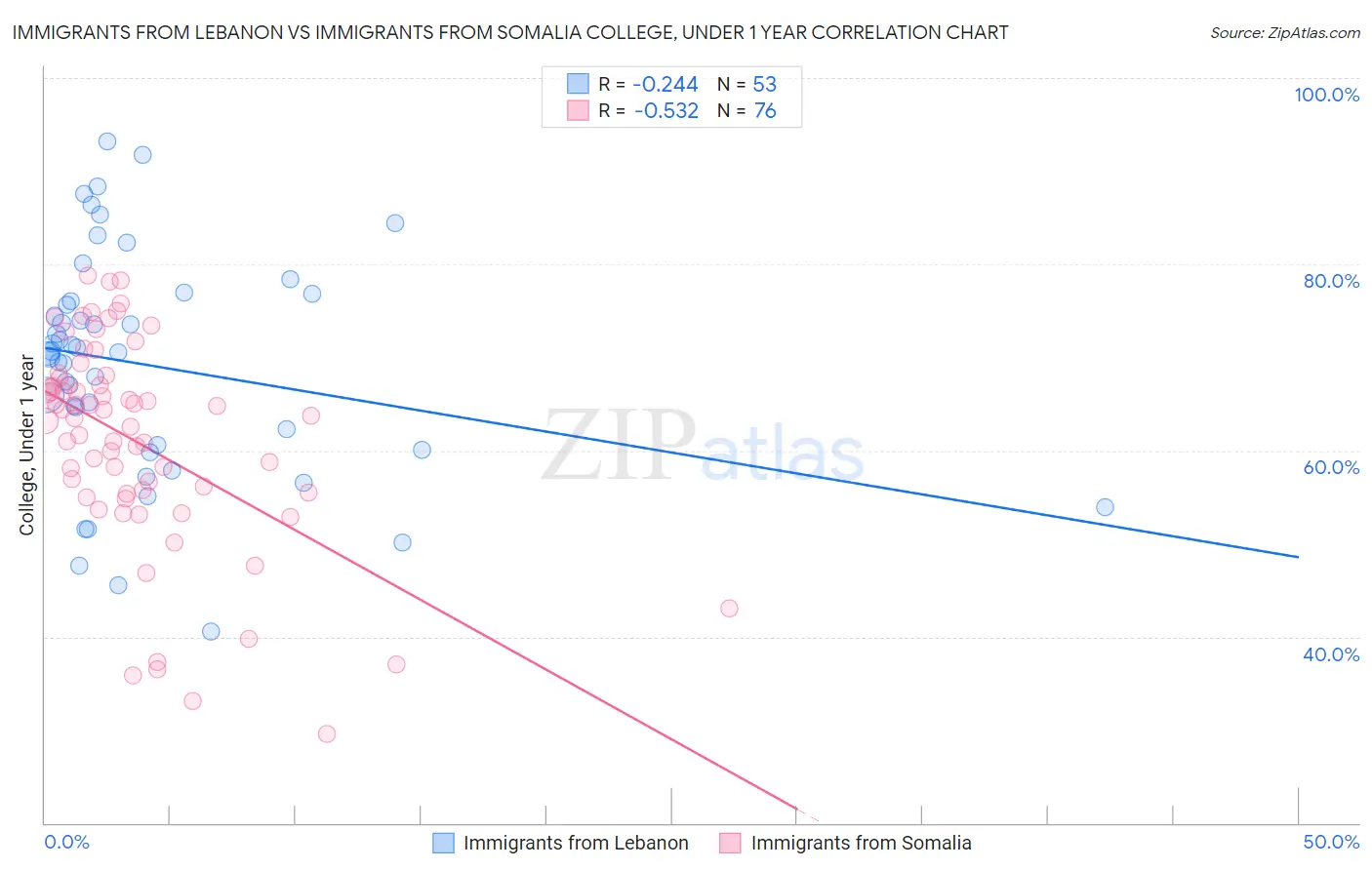 Immigrants from Lebanon vs Immigrants from Somalia College, Under 1 year