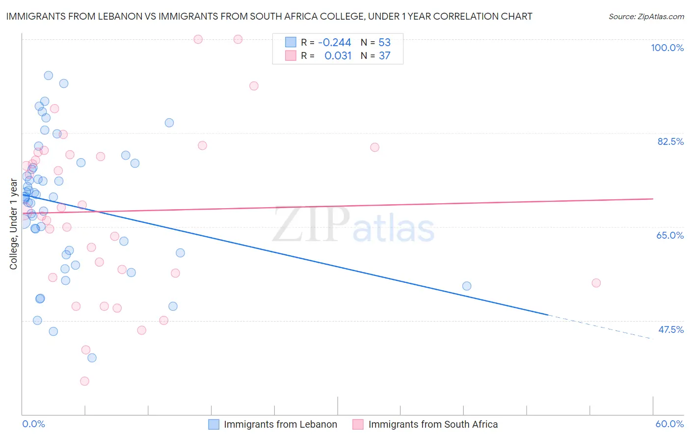 Immigrants from Lebanon vs Immigrants from South Africa College, Under 1 year