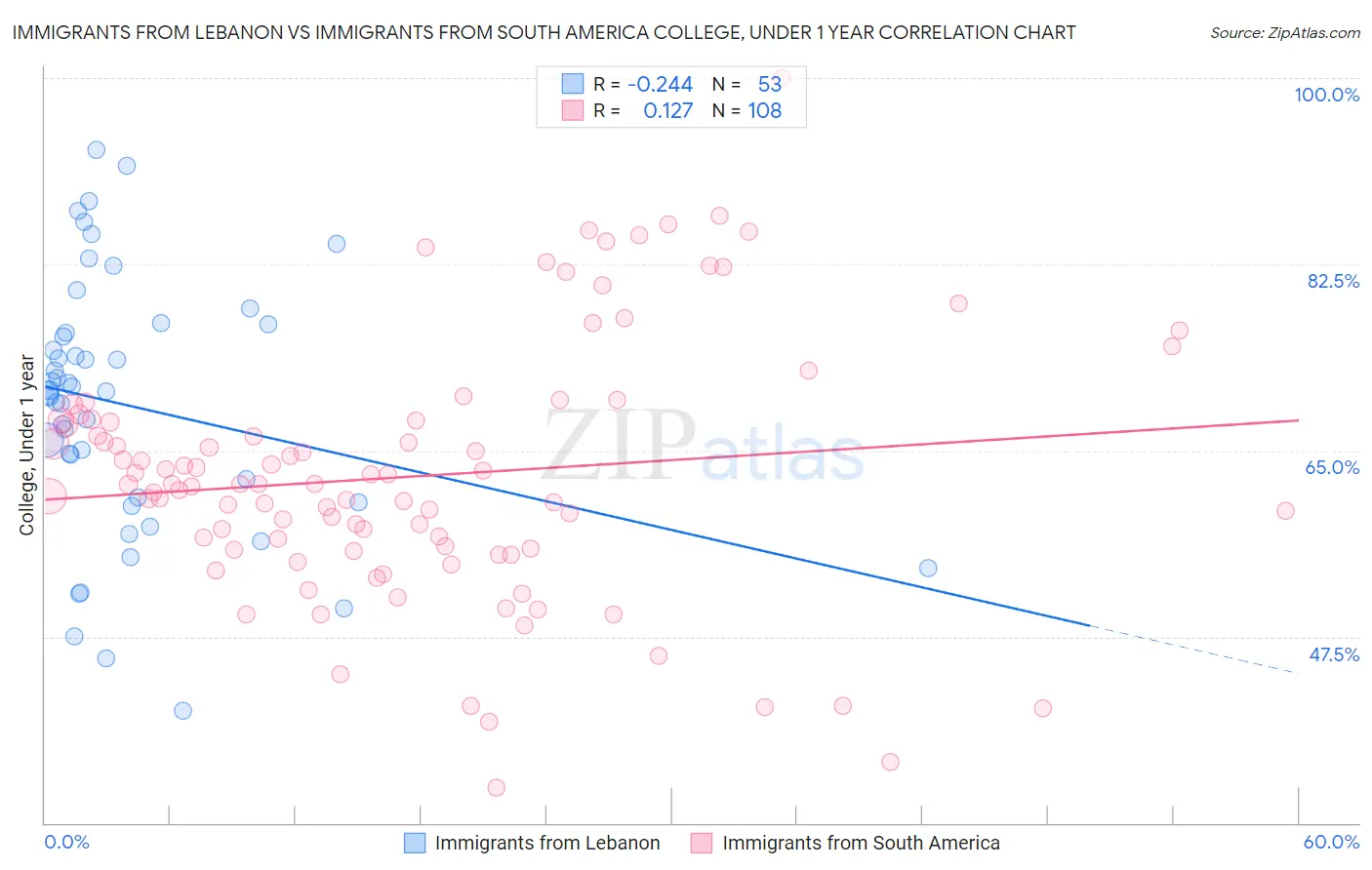 Immigrants from Lebanon vs Immigrants from South America College, Under 1 year