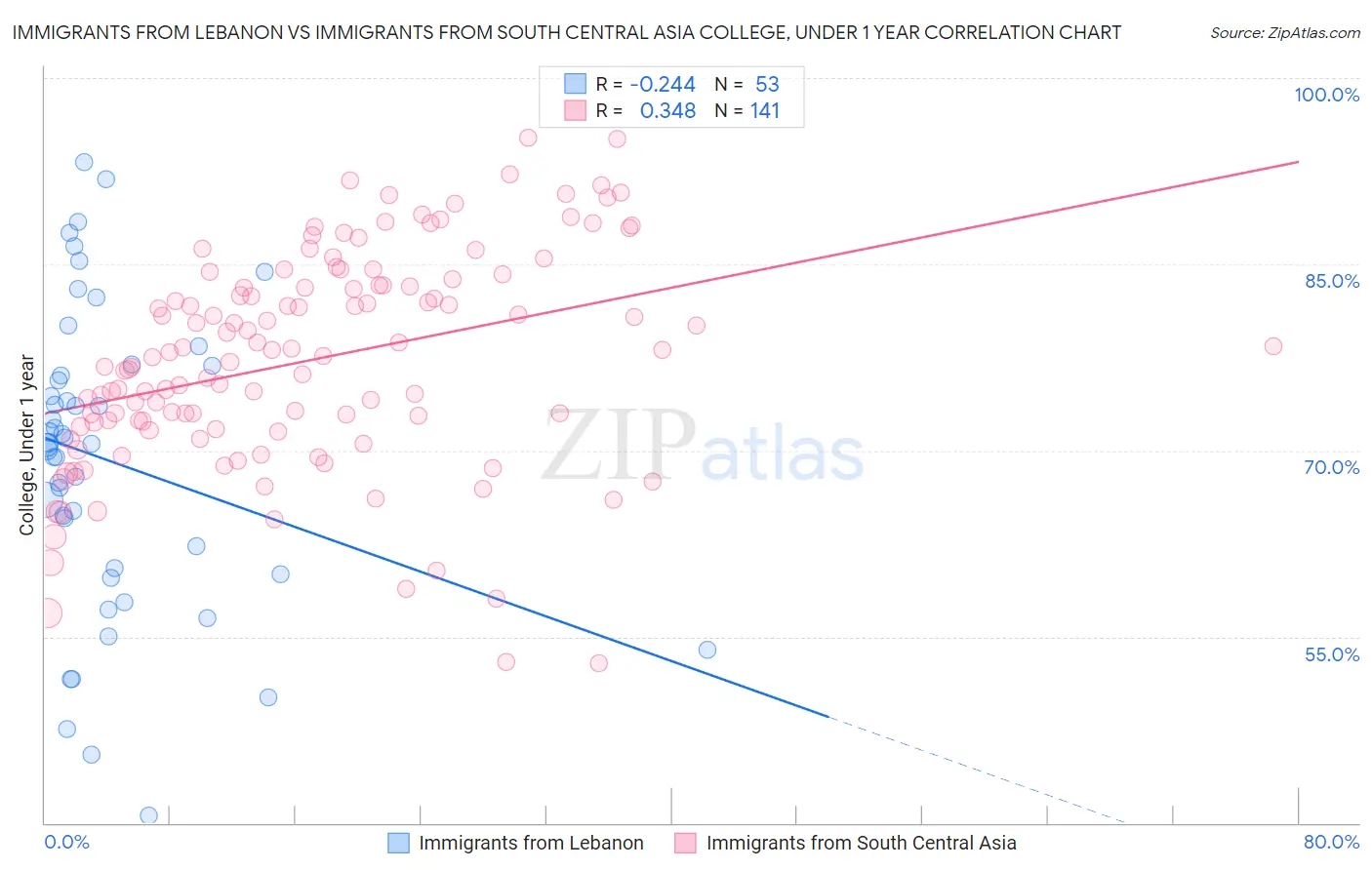 Immigrants from Lebanon vs Immigrants from South Central Asia College, Under 1 year