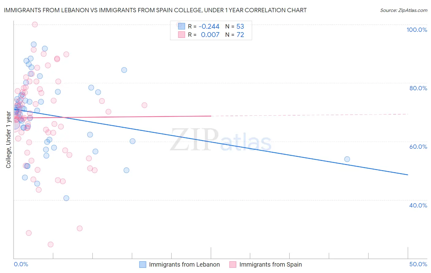 Immigrants from Lebanon vs Immigrants from Spain College, Under 1 year