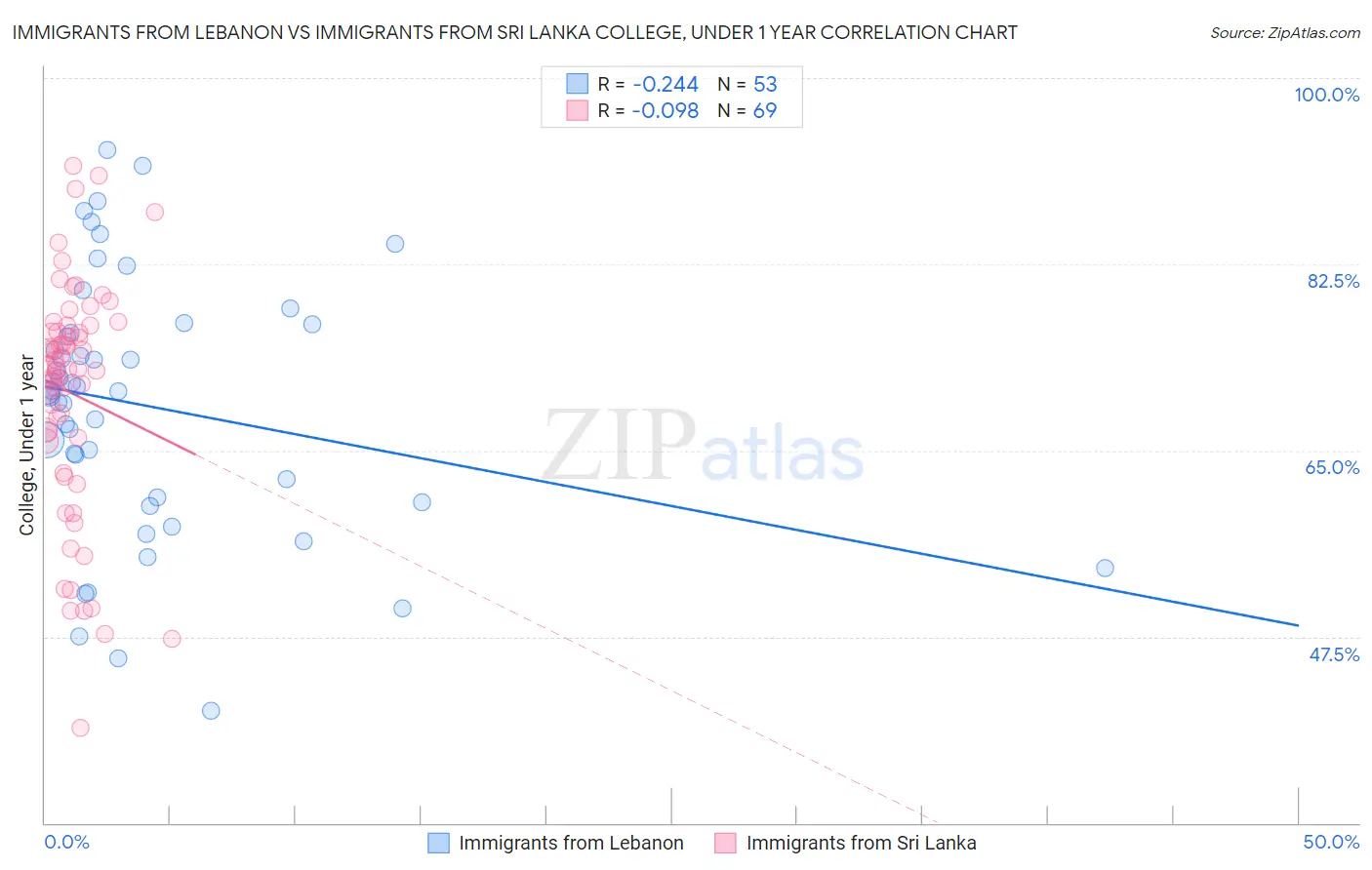Immigrants from Lebanon vs Immigrants from Sri Lanka College, Under 1 year