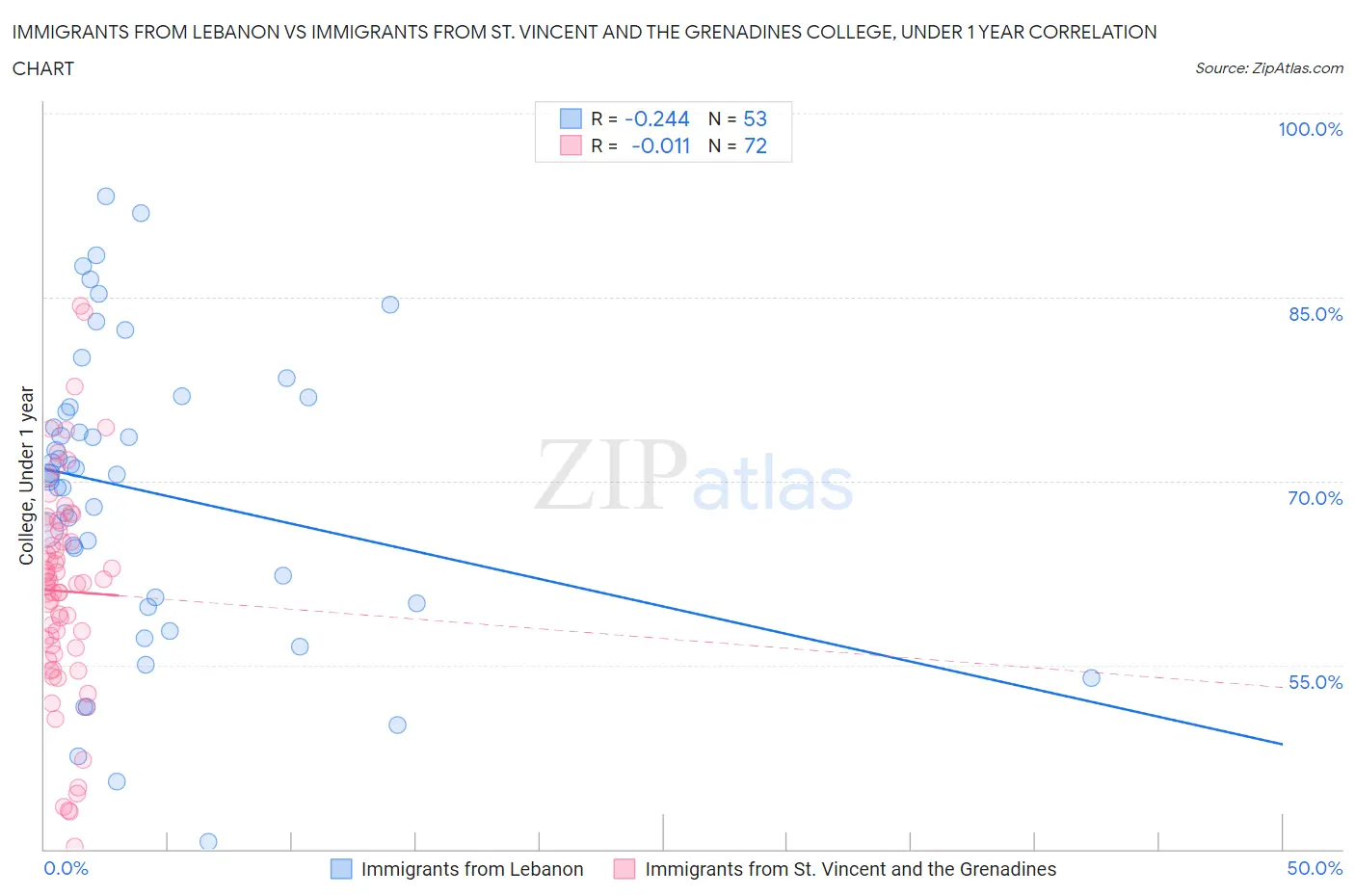 Immigrants from Lebanon vs Immigrants from St. Vincent and the Grenadines College, Under 1 year