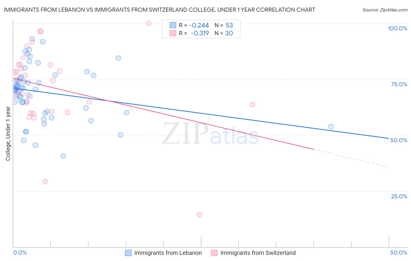 Immigrants from Lebanon vs Immigrants from Switzerland College, Under 1 year