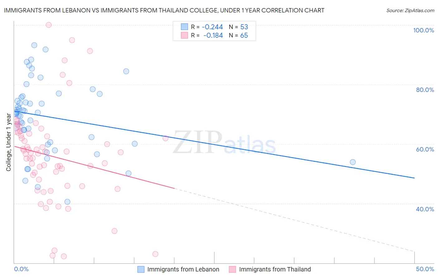 Immigrants from Lebanon vs Immigrants from Thailand College, Under 1 year