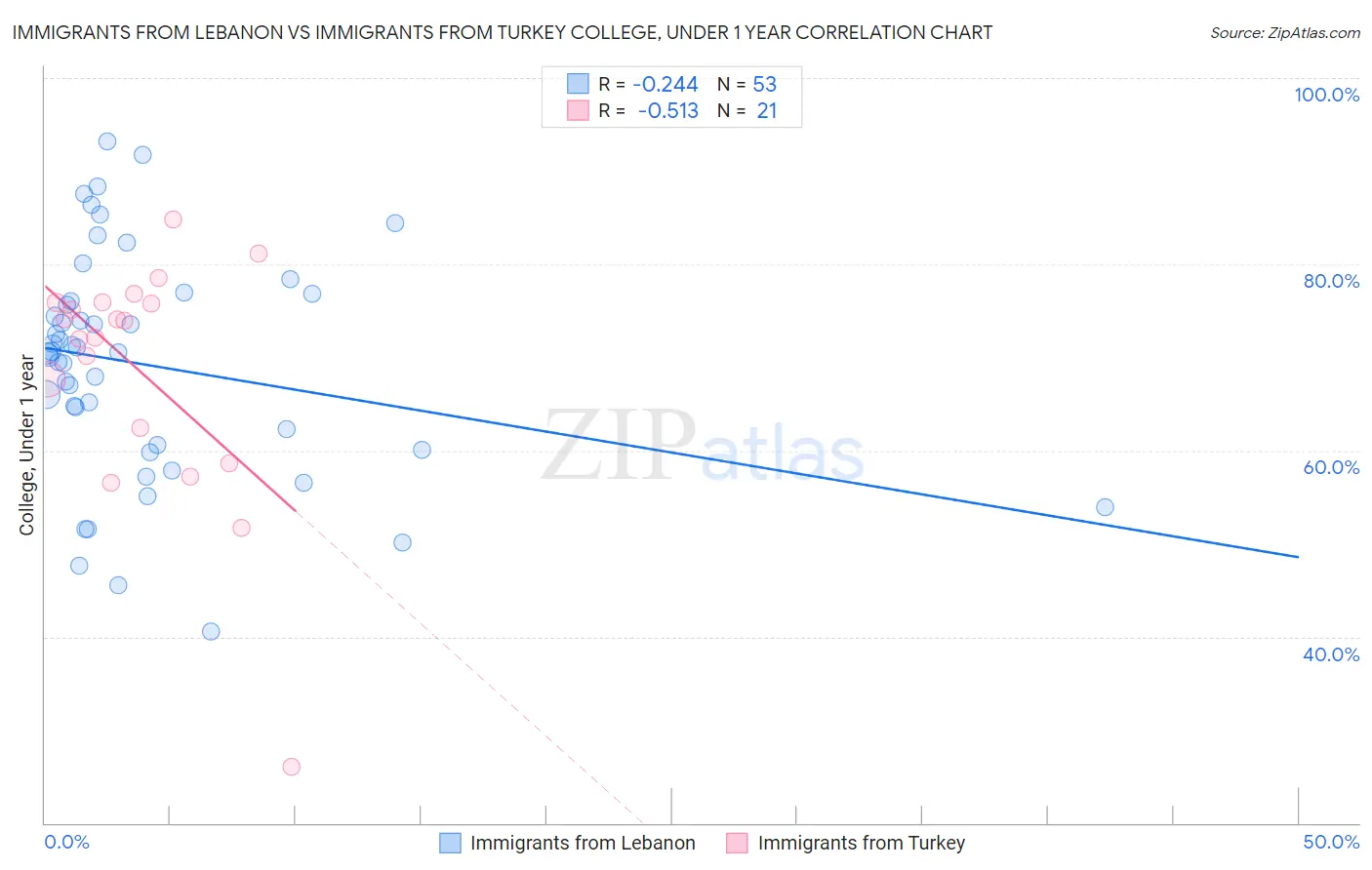 Immigrants from Lebanon vs Immigrants from Turkey College, Under 1 year