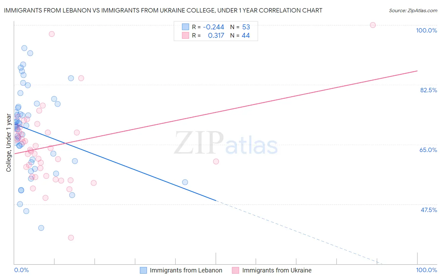 Immigrants from Lebanon vs Immigrants from Ukraine College, Under 1 year