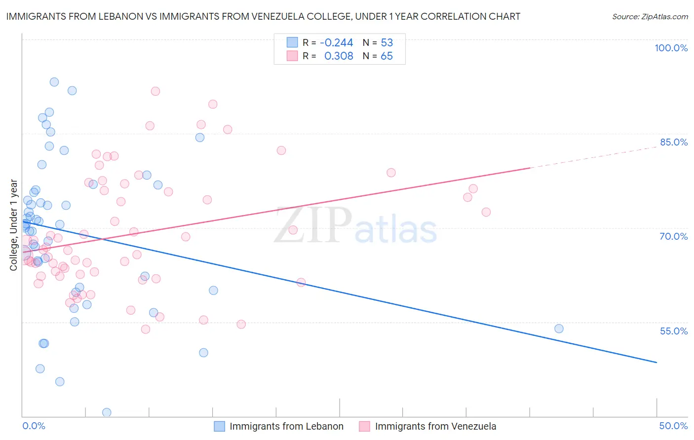 Immigrants from Lebanon vs Immigrants from Venezuela College, Under 1 year