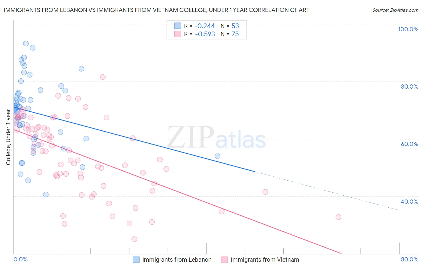 Immigrants from Lebanon vs Immigrants from Vietnam College, Under 1 year