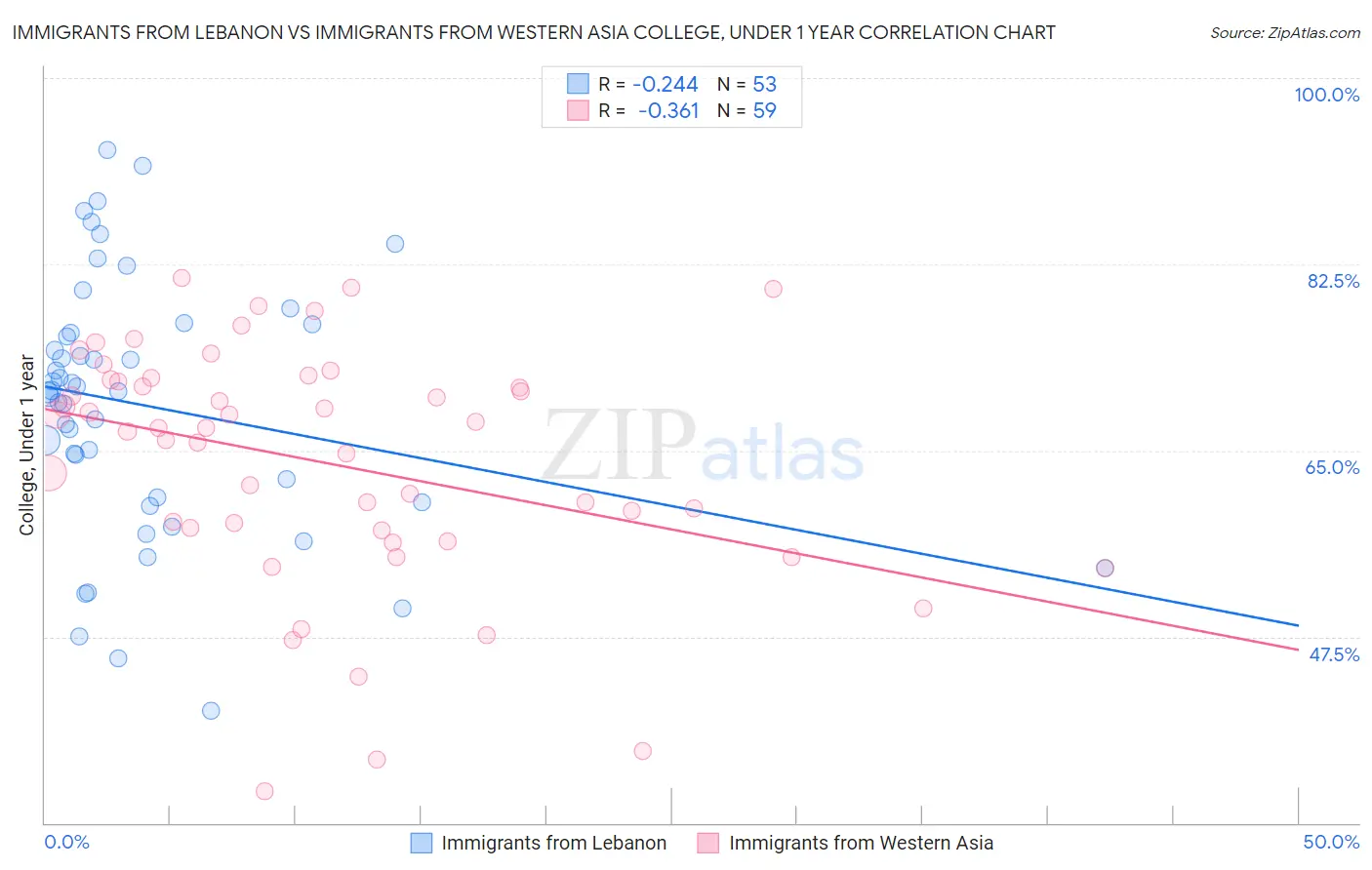 Immigrants from Lebanon vs Immigrants from Western Asia College, Under 1 year
