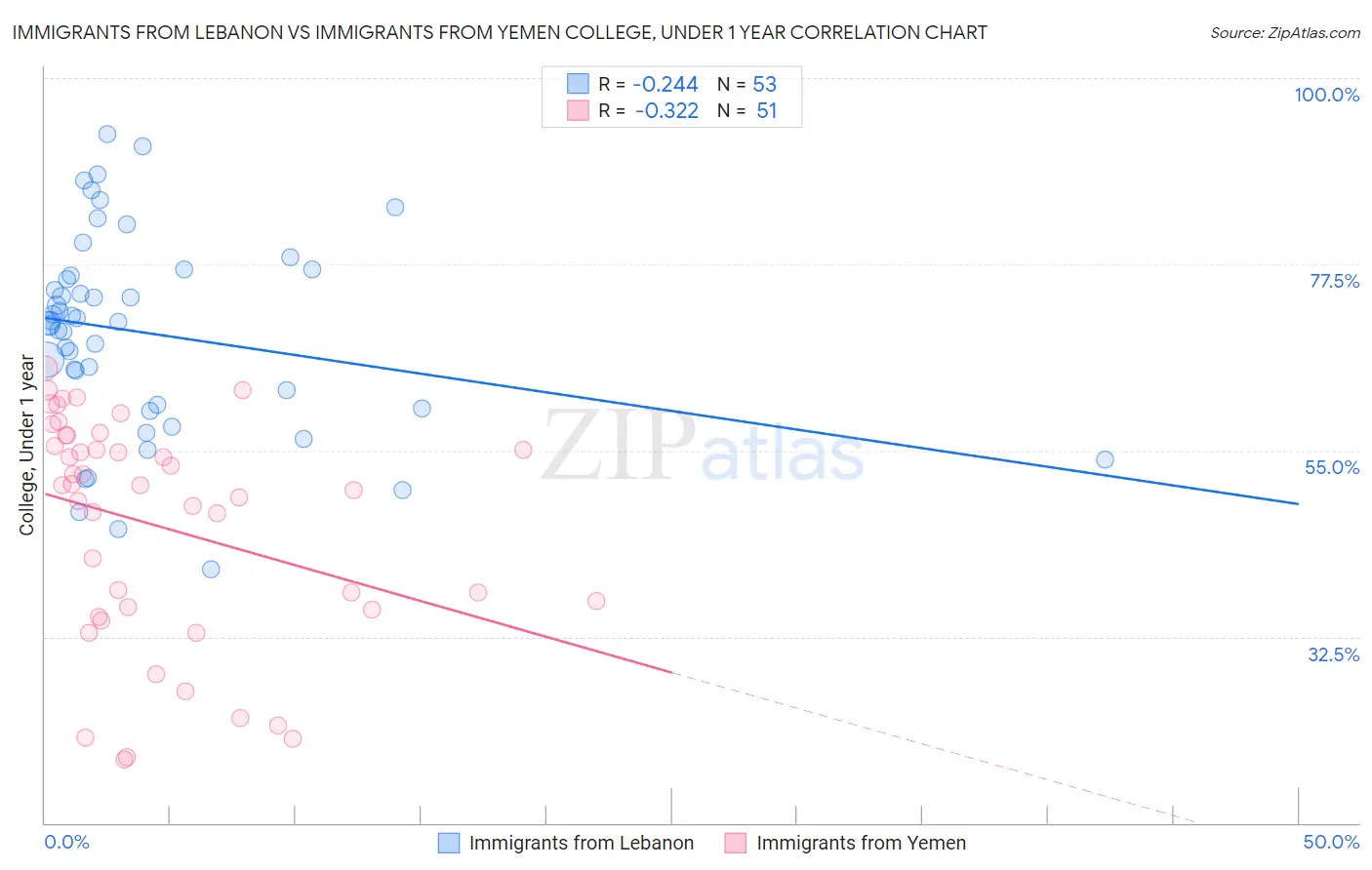 Immigrants from Lebanon vs Immigrants from Yemen College, Under 1 year
