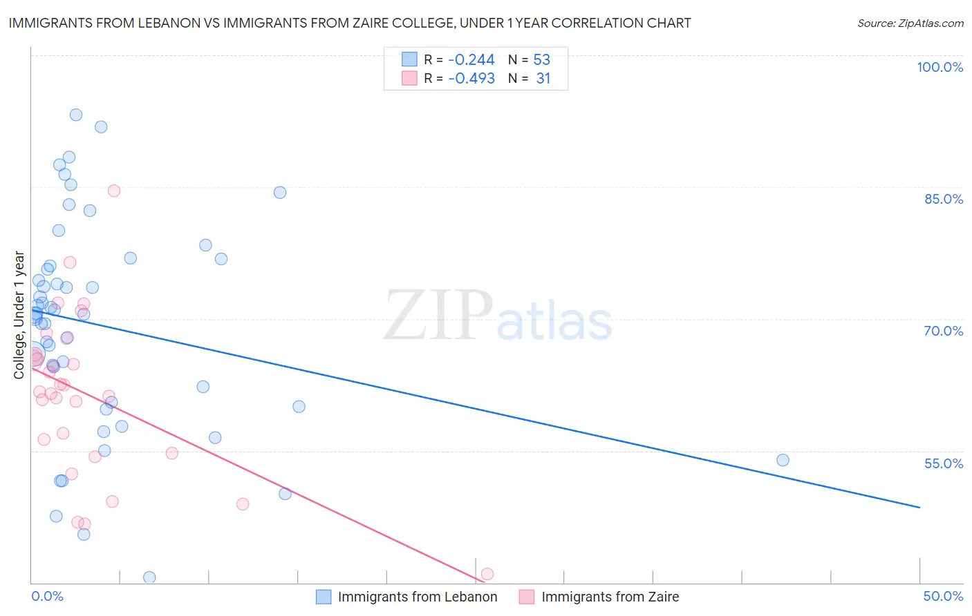 Immigrants from Lebanon vs Immigrants from Zaire College, Under 1 year