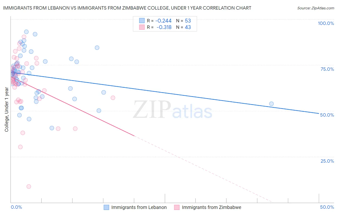 Immigrants from Lebanon vs Immigrants from Zimbabwe College, Under 1 year