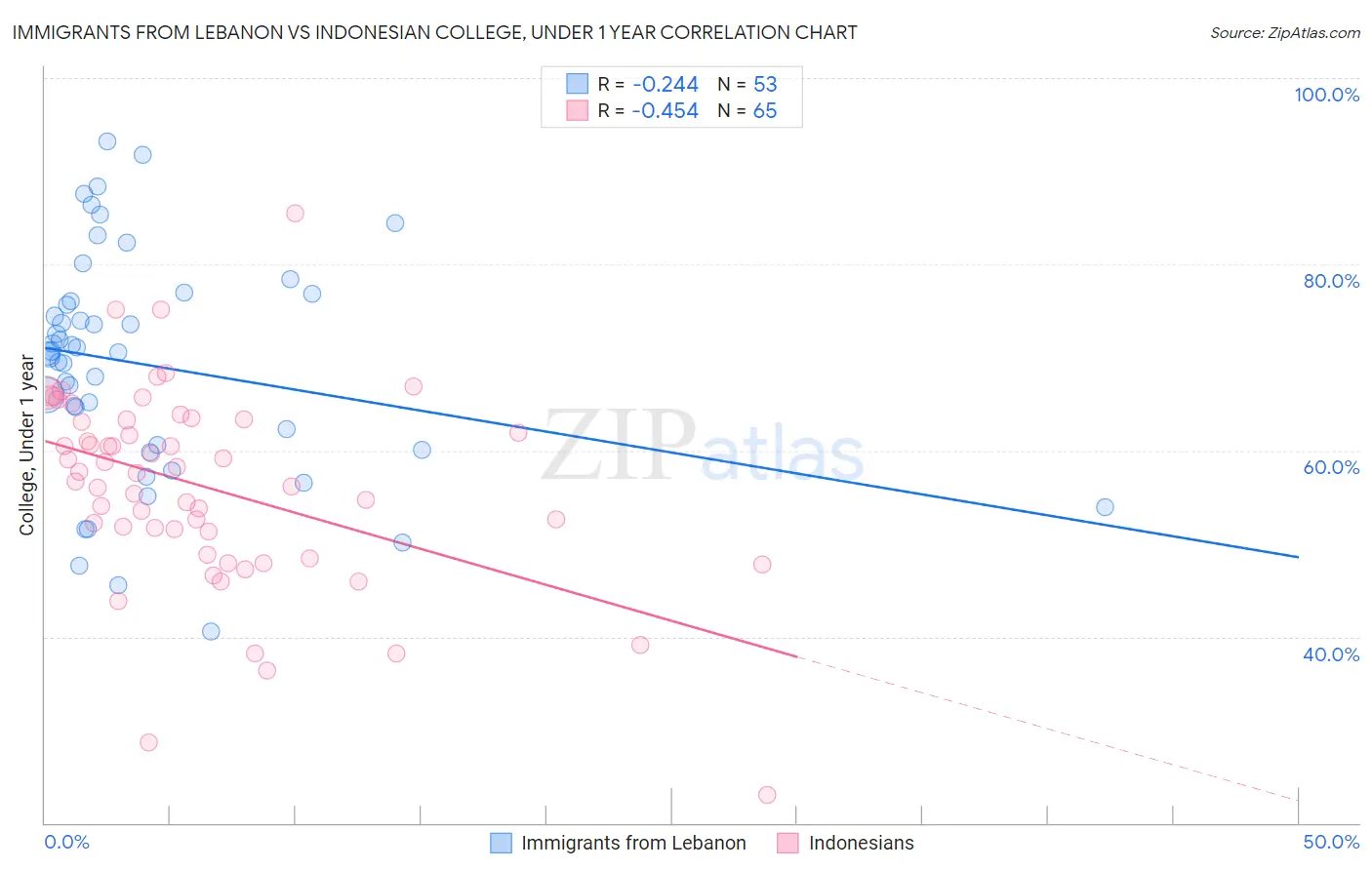 Immigrants from Lebanon vs Indonesian College, Under 1 year
