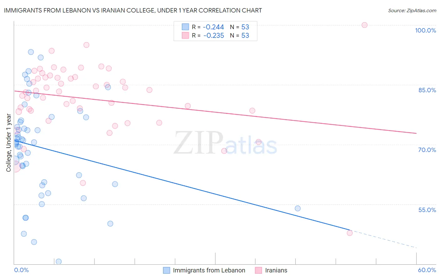 Immigrants from Lebanon vs Iranian College, Under 1 year