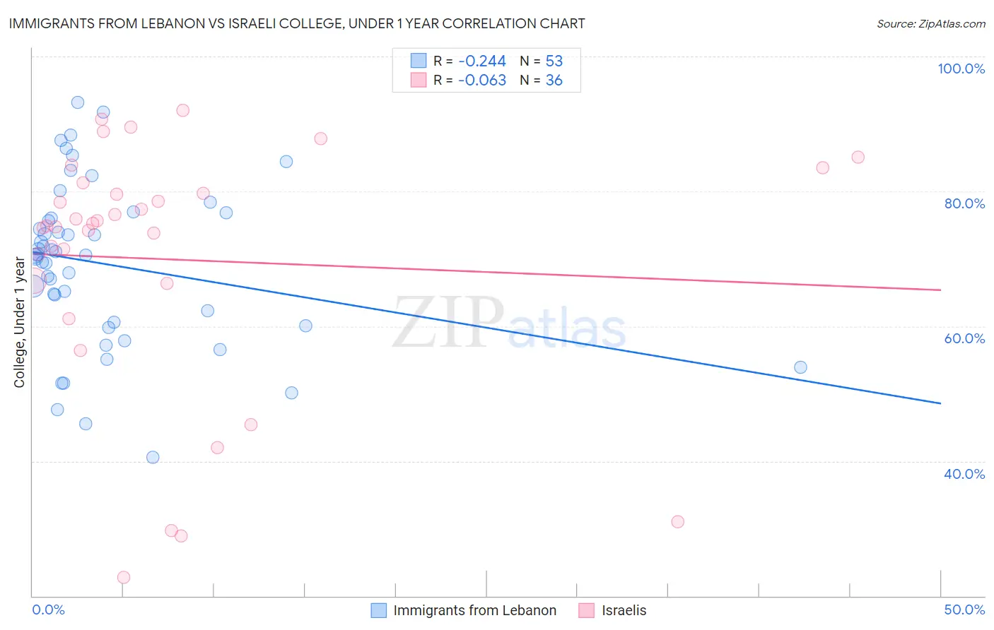 Immigrants from Lebanon vs Israeli College, Under 1 year