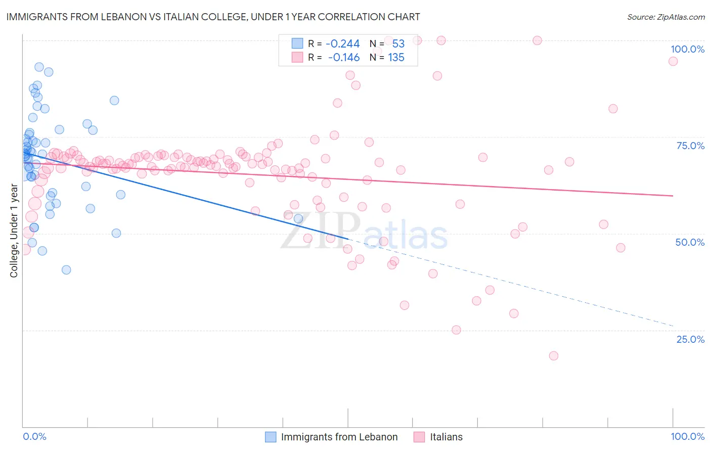 Immigrants from Lebanon vs Italian College, Under 1 year