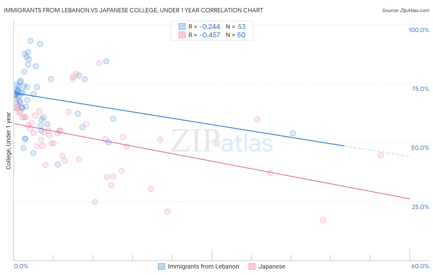 Immigrants from Lebanon vs Japanese College, Under 1 year