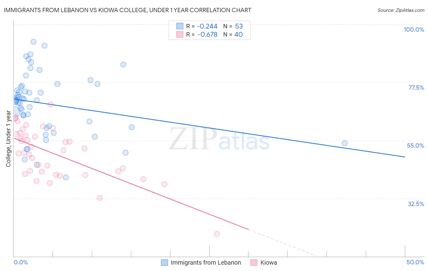Immigrants from Lebanon vs Kiowa College, Under 1 year