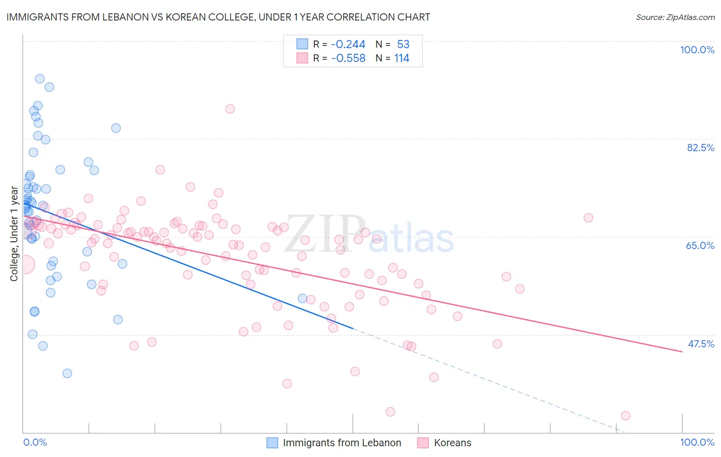 Immigrants from Lebanon vs Korean College, Under 1 year