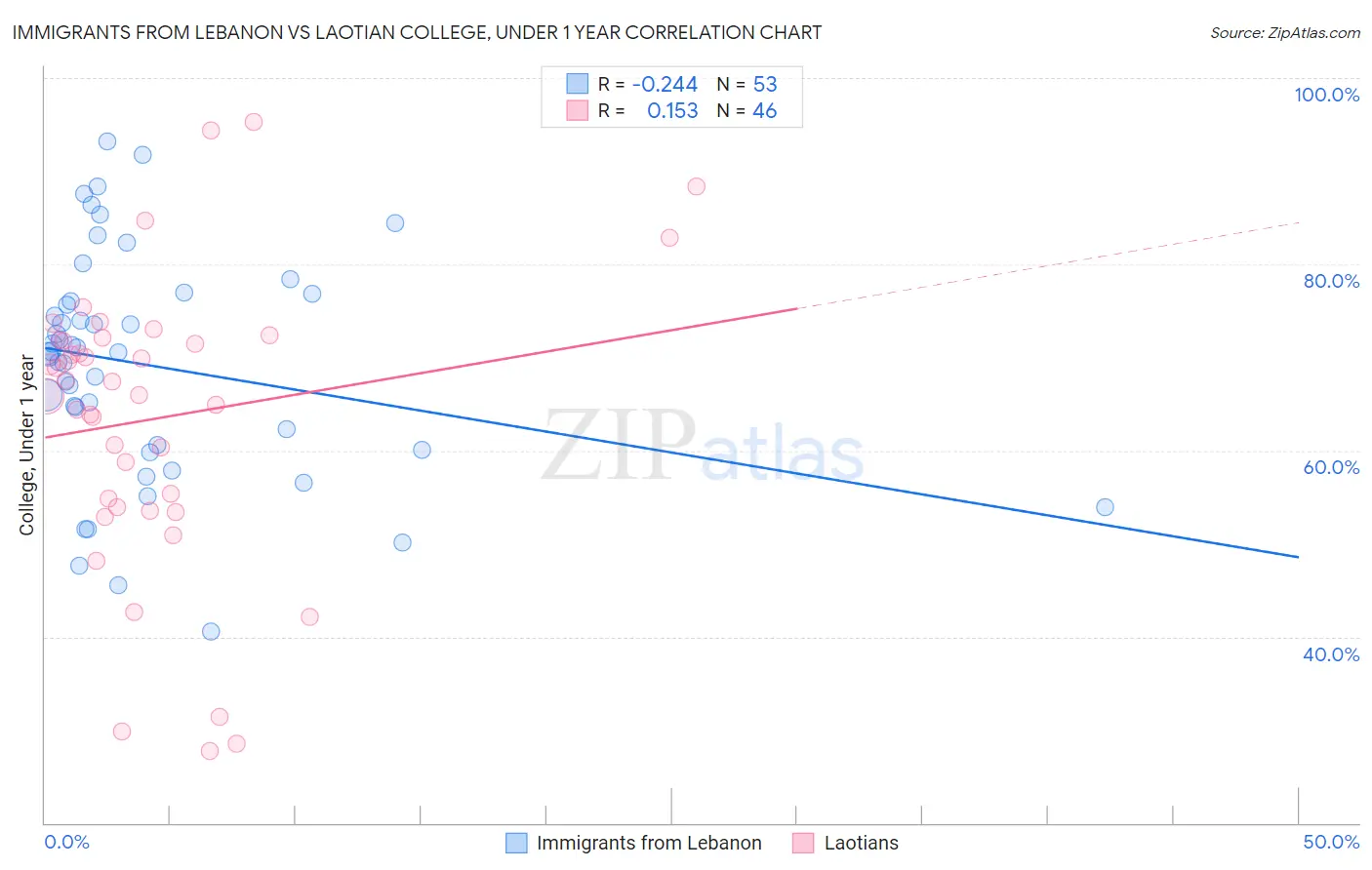 Immigrants from Lebanon vs Laotian College, Under 1 year