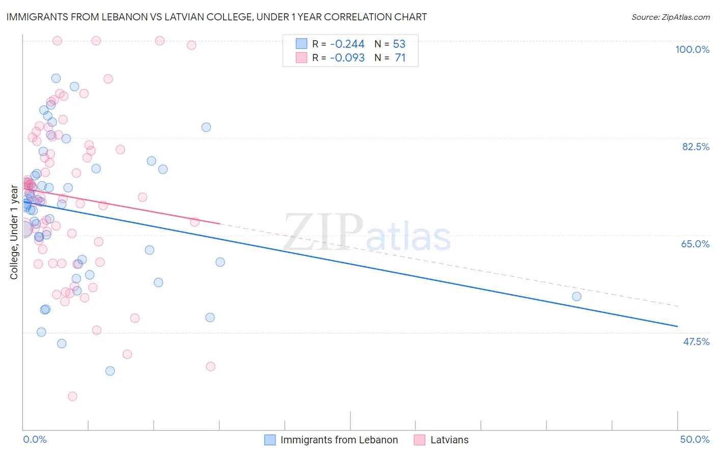 Immigrants from Lebanon vs Latvian College, Under 1 year