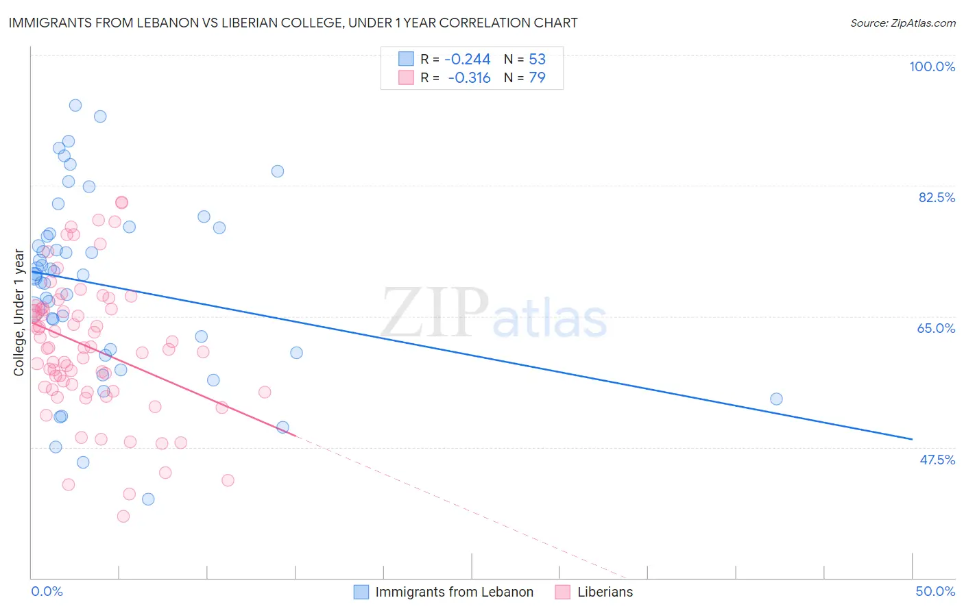 Immigrants from Lebanon vs Liberian College, Under 1 year