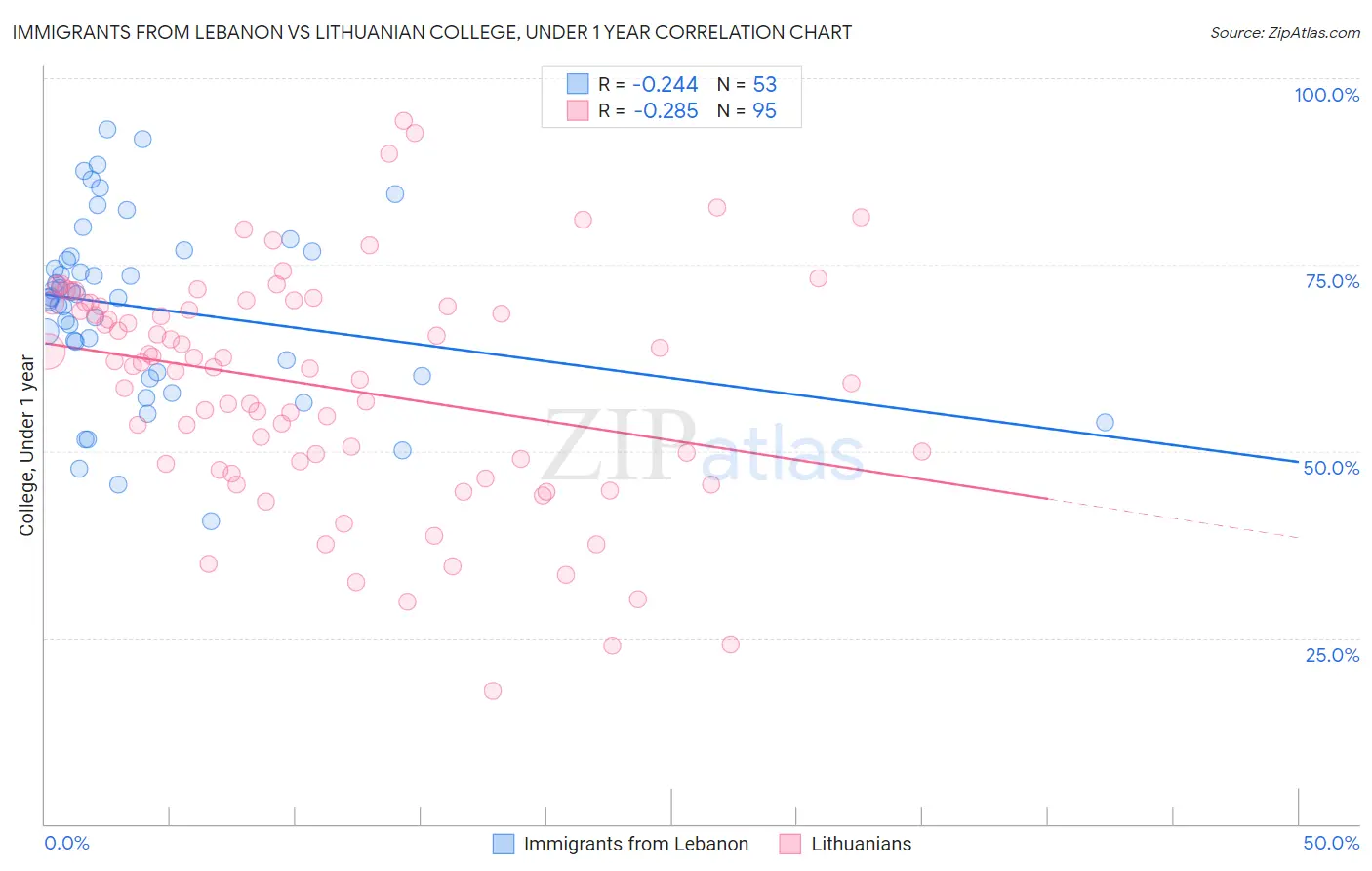 Immigrants from Lebanon vs Lithuanian College, Under 1 year