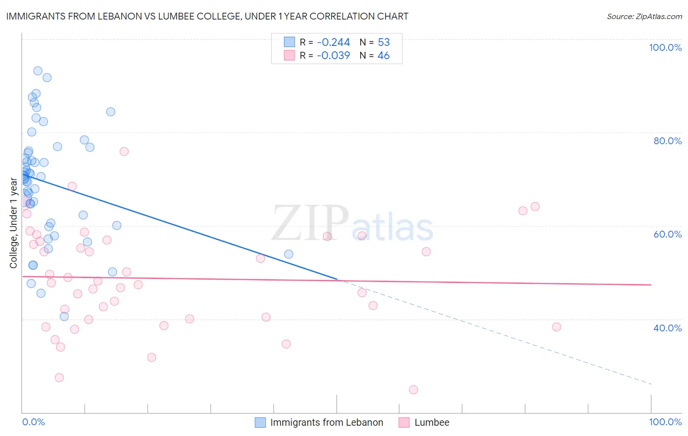 Immigrants from Lebanon vs Lumbee College, Under 1 year